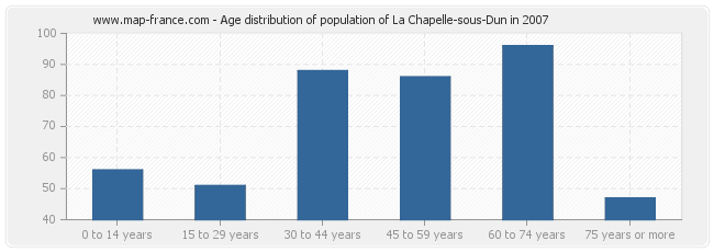 Age distribution of population of La Chapelle-sous-Dun in 2007